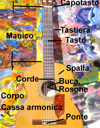 La struttura della comune chitarra